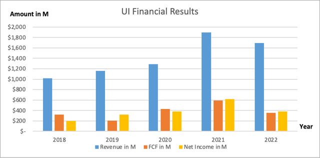 Ubiquiti financial results - SEC and author's own graphical representation