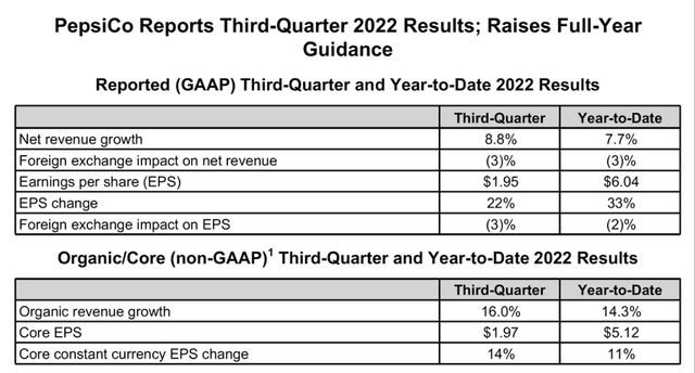Financial highlights - PepsiCo's third quarter 2022 results