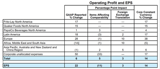 Operating profit and EPS - Pepsi's 3Q22 results