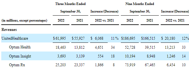 Revenue Performance Per Segment