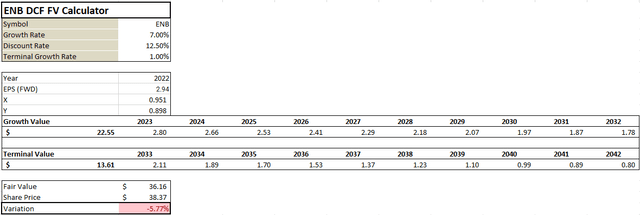 EPS based DCF Model