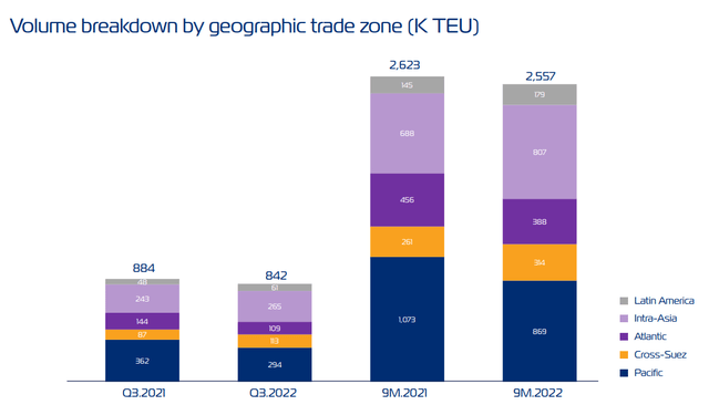 Source: ZIM Integrated Shipping Services