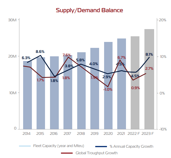 Source: ZIM Integrated Shipping Services