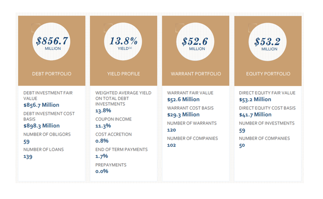 Weighted Average Debt Yield