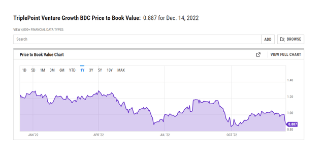 Price To Book Value