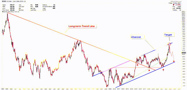 Monthly chart for US Dollar Index