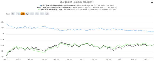 CHPT YTD EV/Revenue, P/E, and Market Cap/FCF Valuations