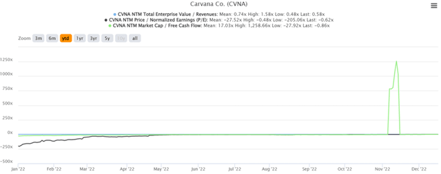 CVNA YTD Valuations
