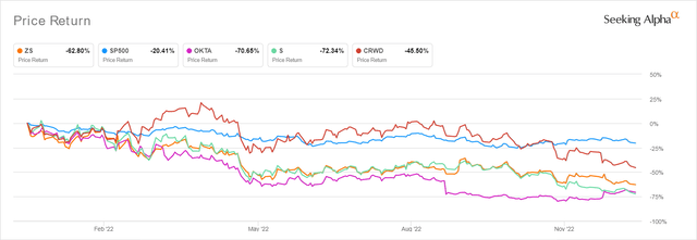 CRWD YTD Stock Price