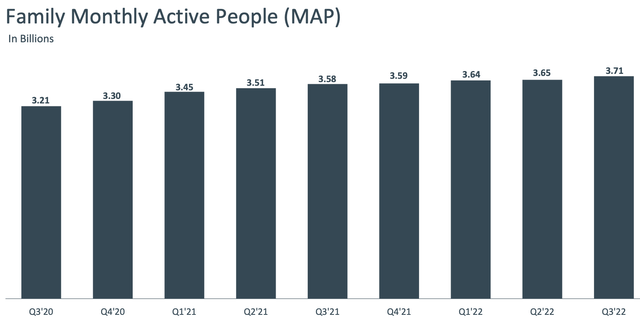Family of Apps Monthly Active People