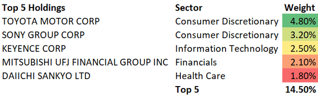 EWJ ETF Top 5 Holdings