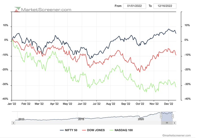 Dow nasdaq vs nifty performance