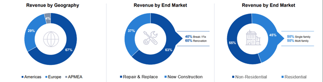 WTS Revenue Breakdown