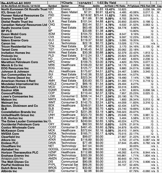 KDG53(3B) 53BYYIELD 1-53 DEC,22-23