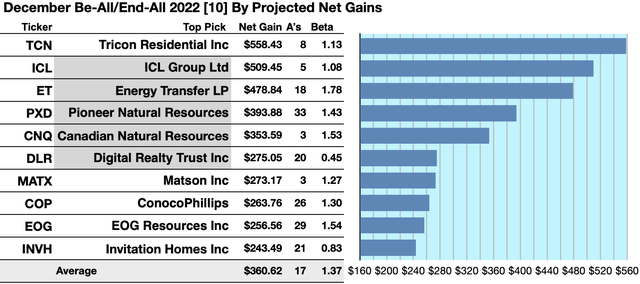 KDG53 (1A) 10TOPGAINSTX GR DEC22-23