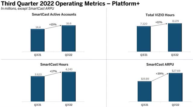 Vizio Platform+ Operating Metrics