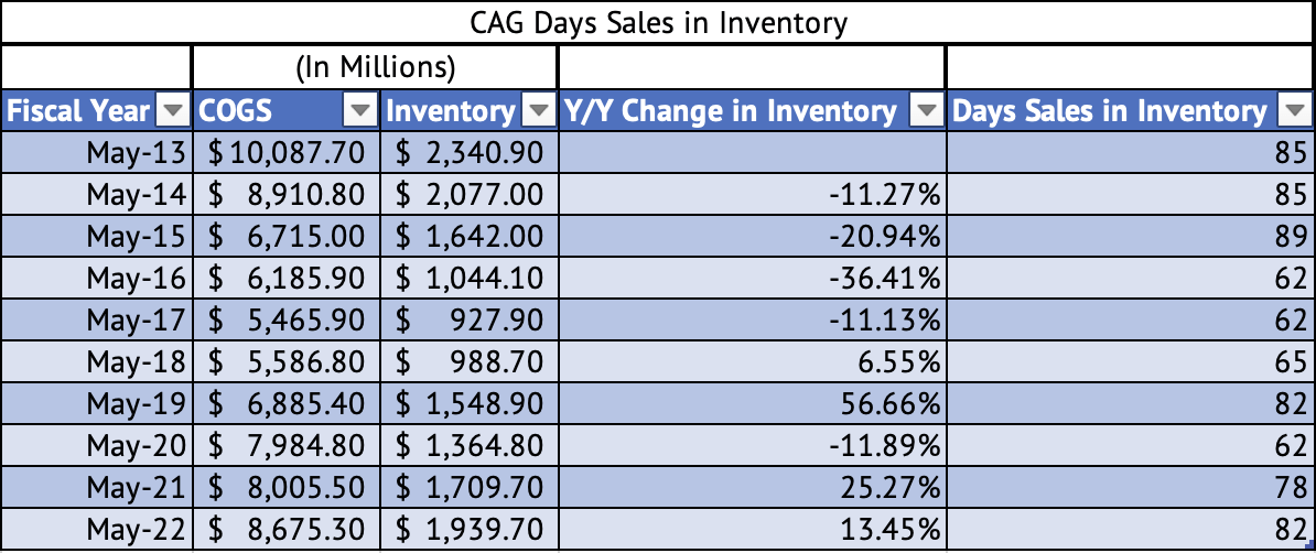 Conagra Days Sales in Inventory