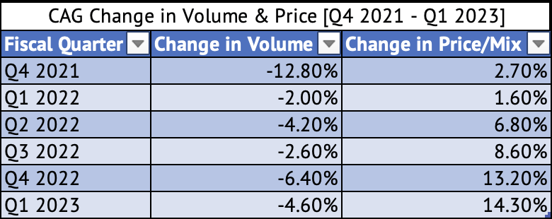 Conagra Quarterly Y/Y Change in Volume and Price