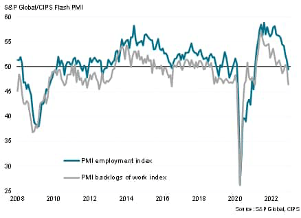 UK flash PMI backlogs of orders and employment