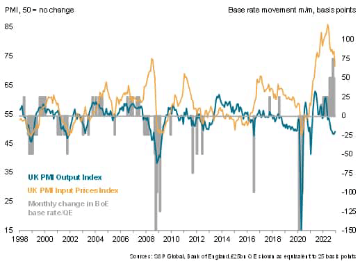 UK PMI and Bank of England monetary policy decisions