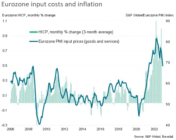 Eurozone Inputs Costs and Inflation