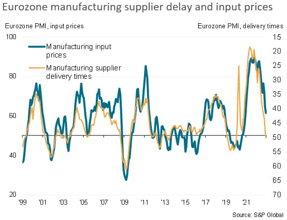 Eurozone Manufacturing Supplier Delay & Input Prices