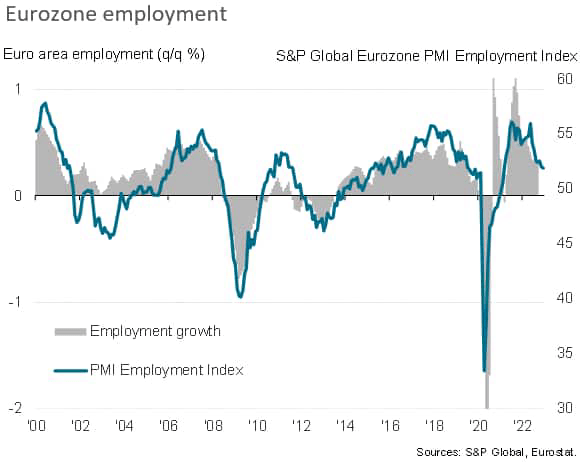 Eurozone Employment
