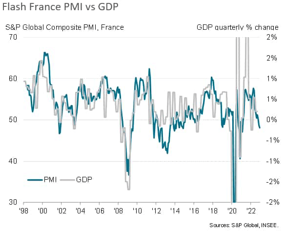 Flash France PMI vs GDP