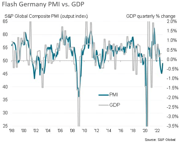 Flash Germany PMI vs. GDP
