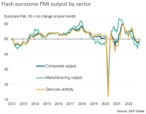 Flash Eurozone PMI Output by Sector
