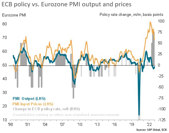 ECB Policy vs. Eurozone PMI Output & Prices