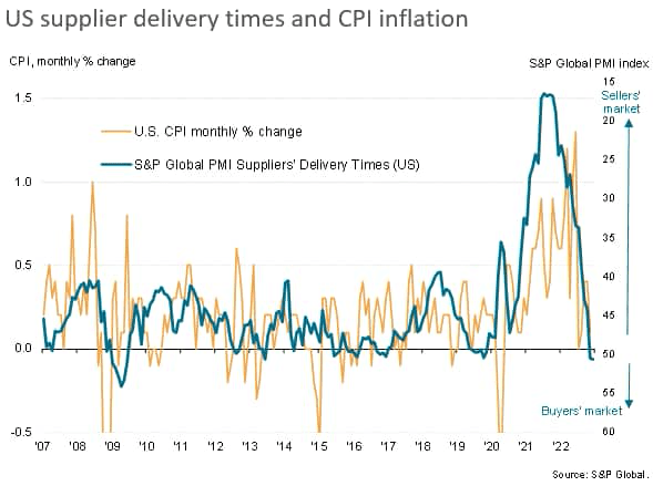 US supplier delivery times and CPI inflation
