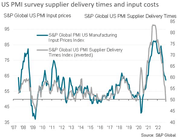 US PMI survey supplier delivery times and input costs