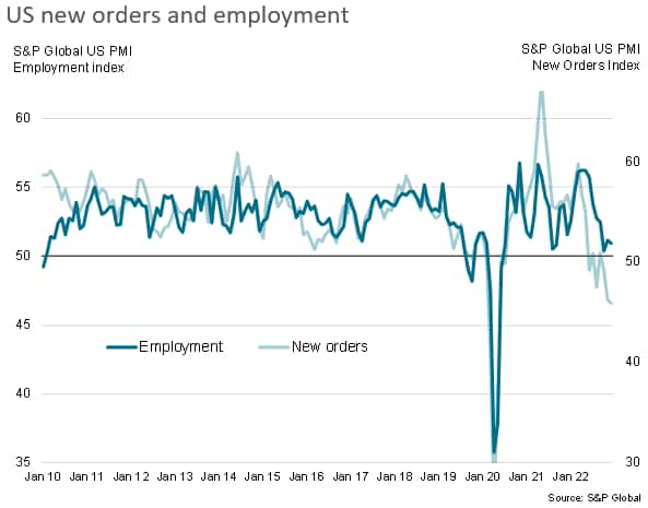 US new orders and employment