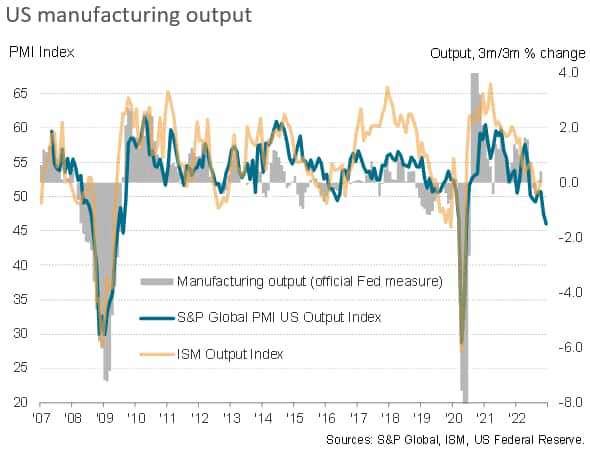 US manufacturing output