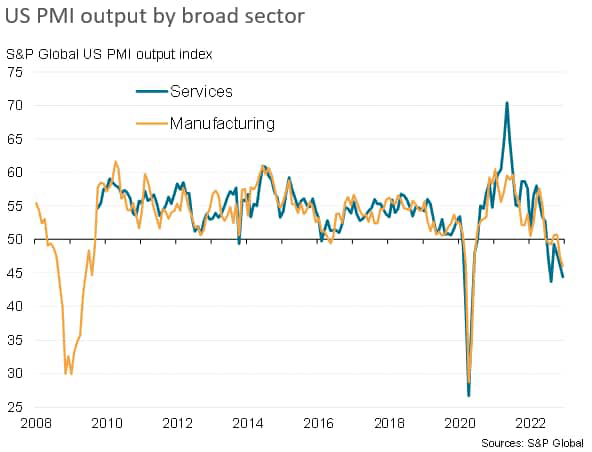 US PMI output by broad sector