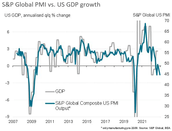 S&P Global PMI vs. US GDP Growth