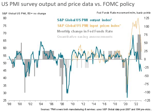 US PMI survey output and price data vs. FOMC policy