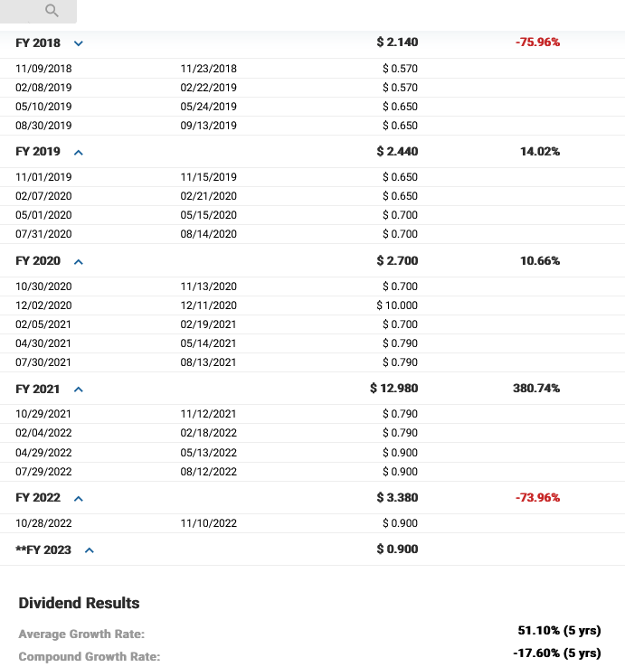 Dividends Costco 5 years