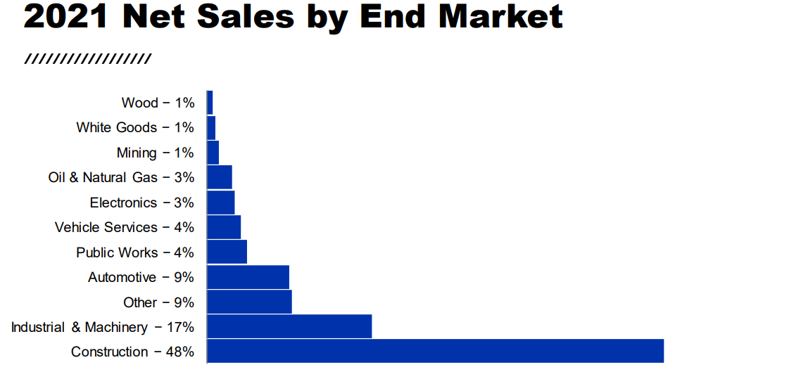 GGG's net sales by end markets