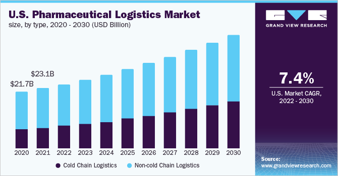 U.S. Pharmaceutical Logistics Market