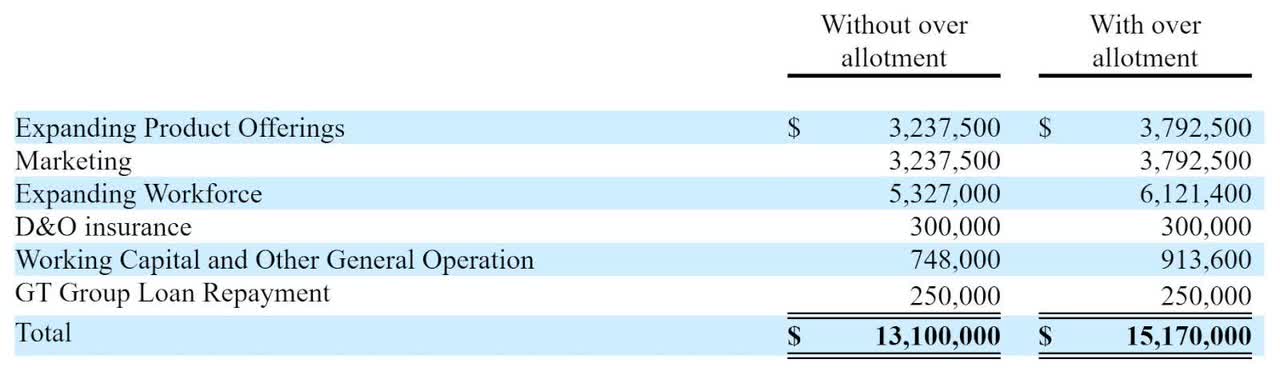 Proposed Use Of Proceeds