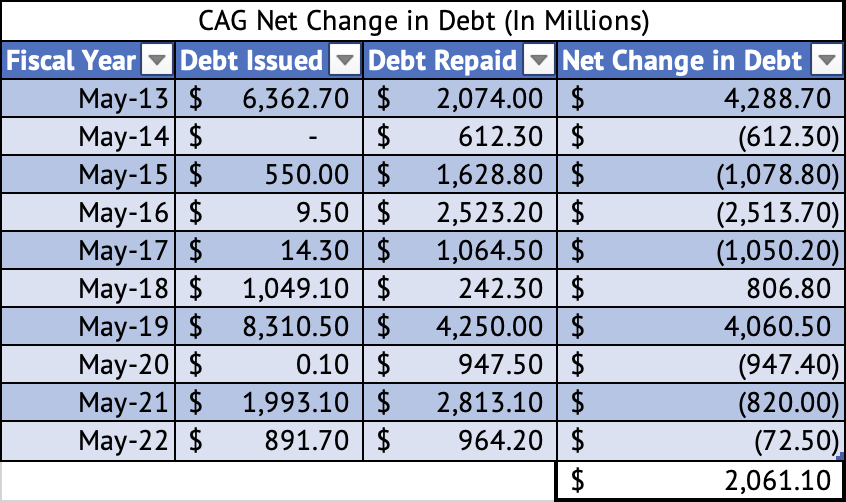 Conagra Debt Issues, Debt Repaid, and Net Change in Debt