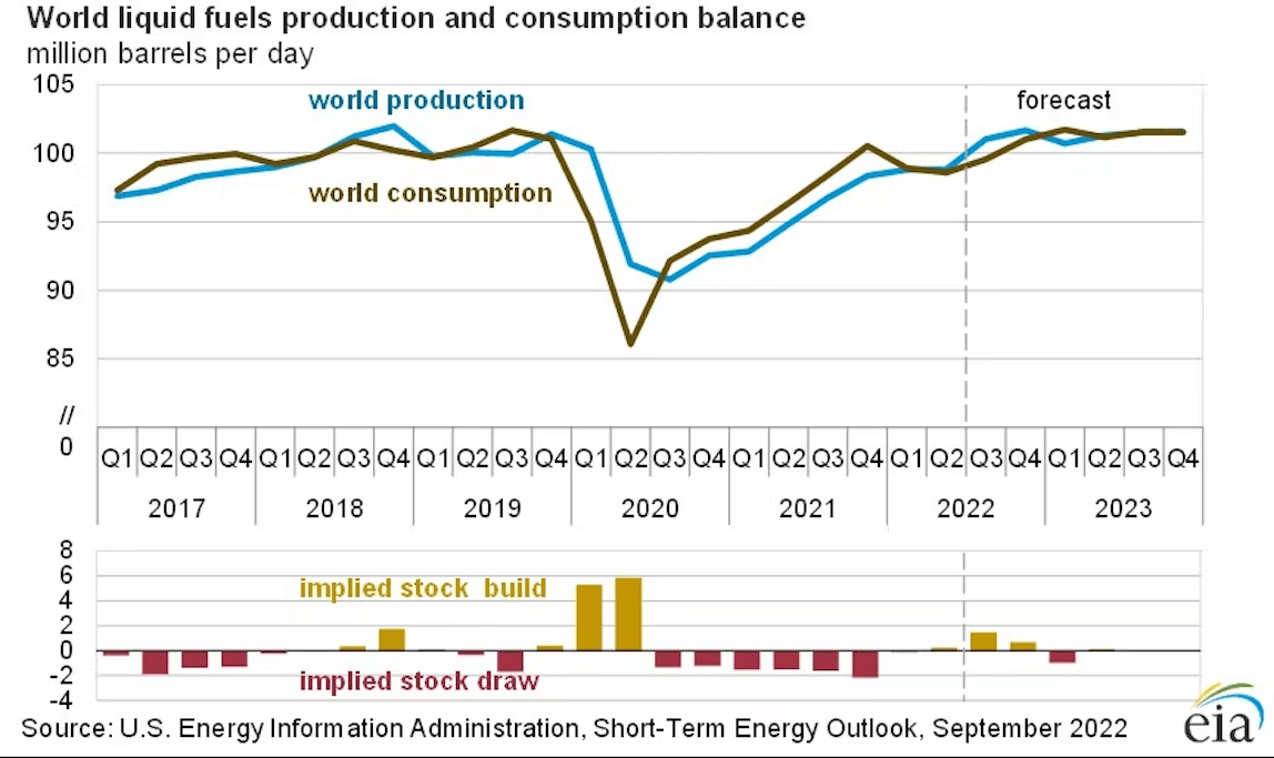 Oil supply and demand