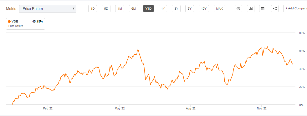 VDE's share price performance