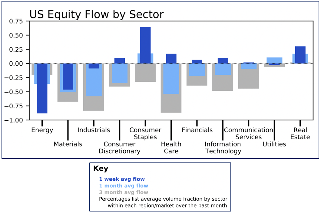 U.S. Equity Flow By Sector