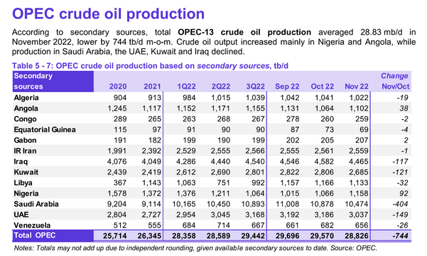 OPEC crude oil production