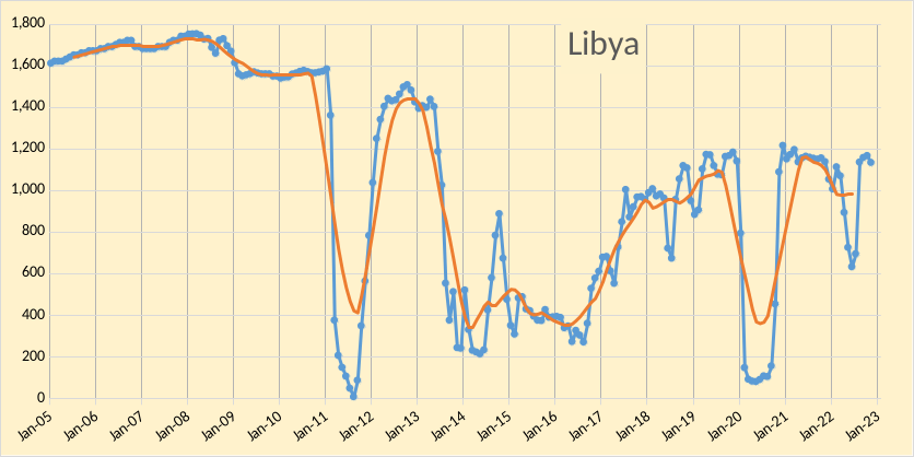 Libya