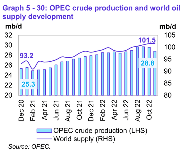 OPEC crude production