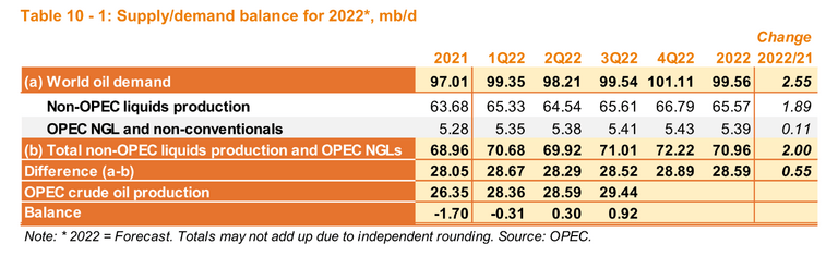 Oil supply/demand balance